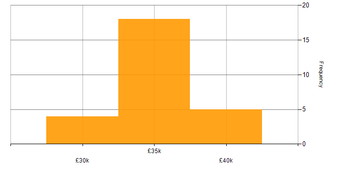 Salary histogram for SharePoint in Milton Keynes