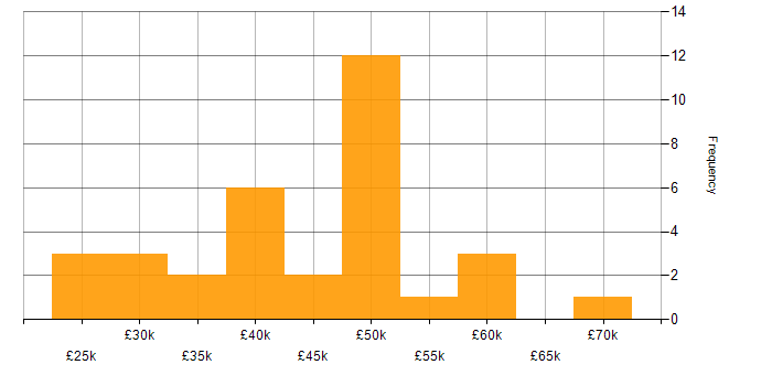 Salary histogram for SharePoint in Newcastle upon Tyne