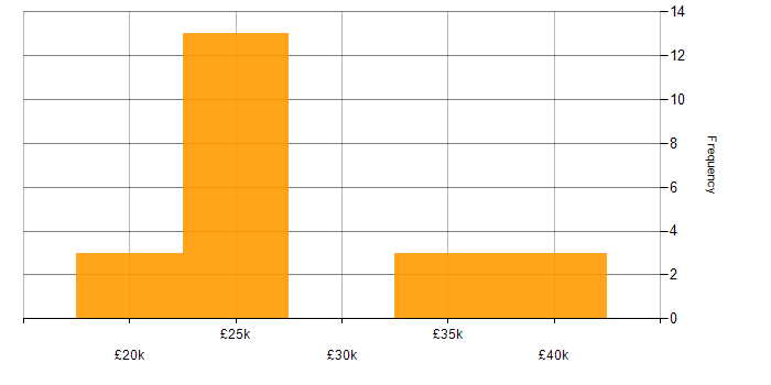 Salary histogram for SharePoint in Norfolk