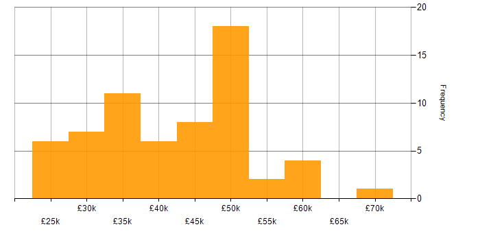 Salary histogram for SharePoint in the North East