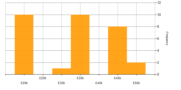 Salary histogram for SharePoint in North Yorkshire