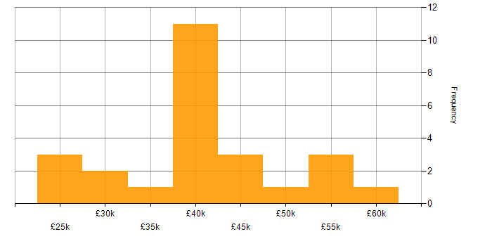 Salary histogram for SharePoint in Oxford