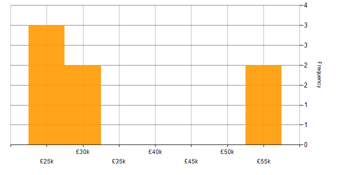 Salary histogram for SharePoint in Plymouth