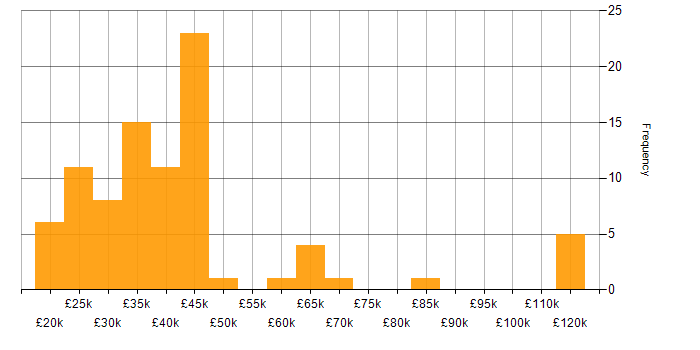 Salary histogram for SharePoint in Scotland