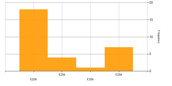Salary histogram for SharePoint in Sheffield