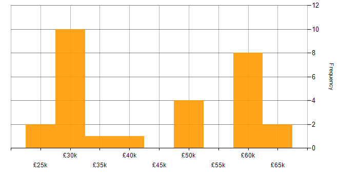 Salary histogram for SharePoint in Southampton