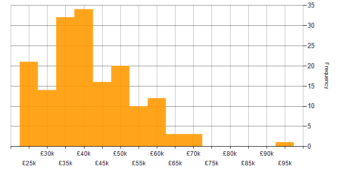 Salary histogram for SharePoint in the Thames Valley