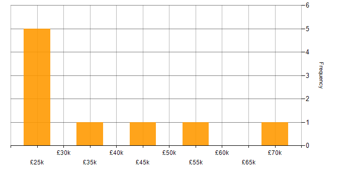 Salary histogram for SharePoint in Warwickshire