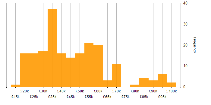 Salary histogram for SharePoint in the West Midlands
