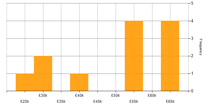 Salary histogram for SharePoint in West Sussex