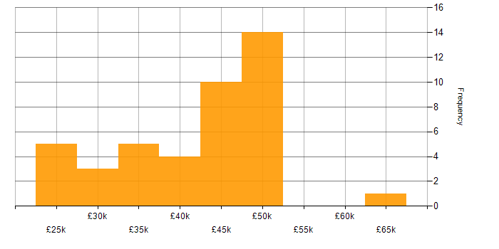 Salary histogram for SharePoint in Wiltshire