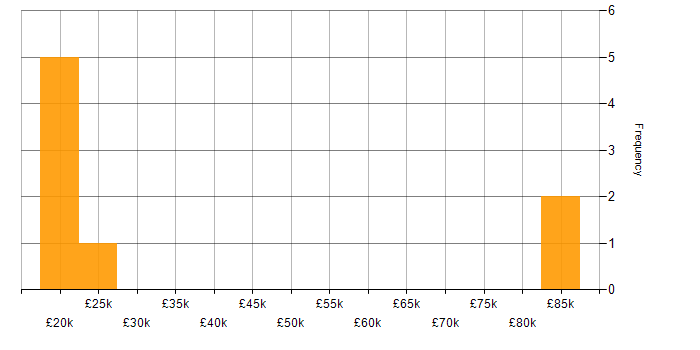 Salary histogram for SharePoint in Wolverhampton