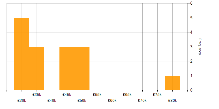 Salary histogram for SharePoint 2010 in the UK