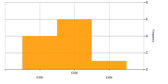 Salary histogram for SharePoint 2013 in the UK excluding London