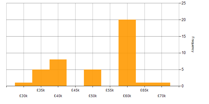 Salary histogram for SharePoint Administrator in the UK