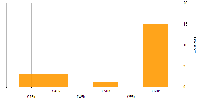 Salary histogram for SharePoint Administrator in the West Midlands