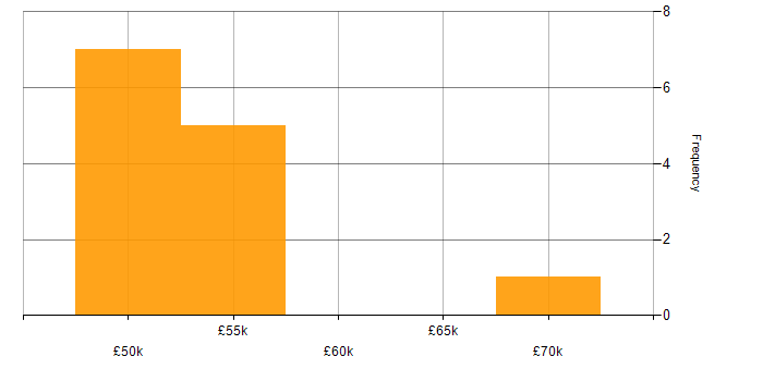 Salary histogram for SharePoint Developer in Birmingham