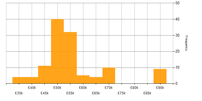 Salary histogram for SharePoint Developer in England