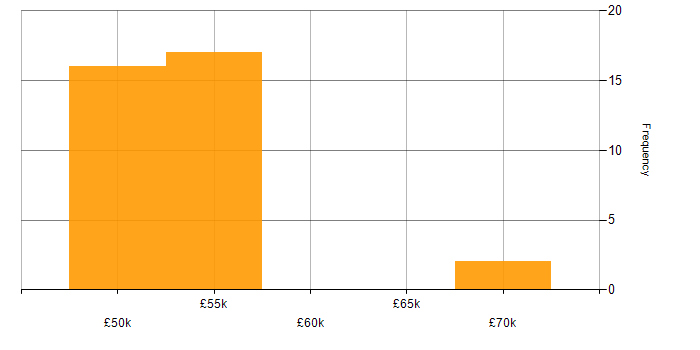 Salary histogram for SharePoint Developer in the North of England