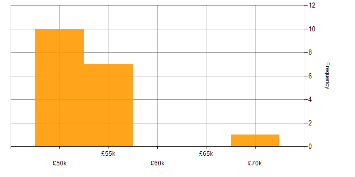 Salary histogram for SharePoint Developer in the North West