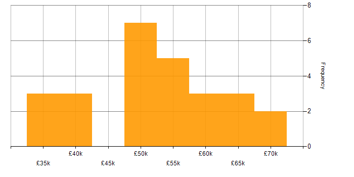 Salary histogram for SharePoint Developer in the West Midlands