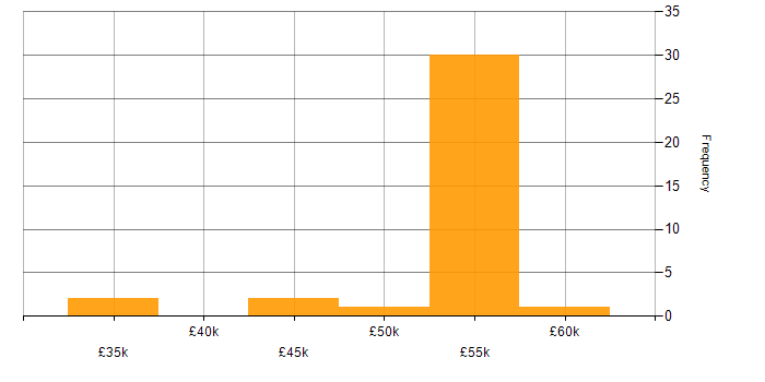 Salary histogram for SharePoint Engineer in the UK excluding London