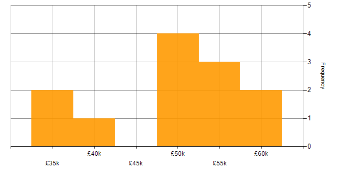 Salary histogram for SharePoint Server in England