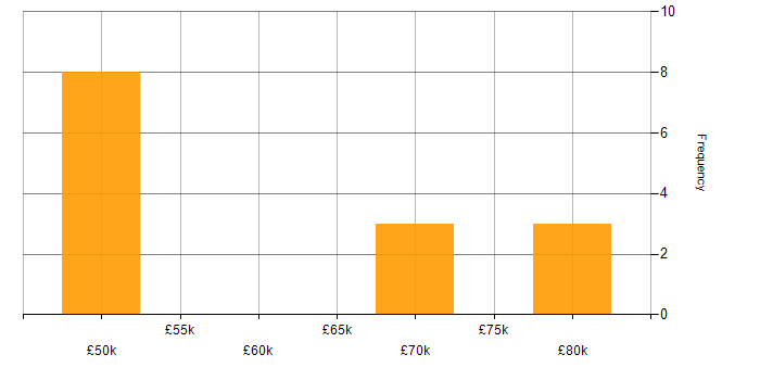 Salary histogram for Shell Script in Gloucestershire