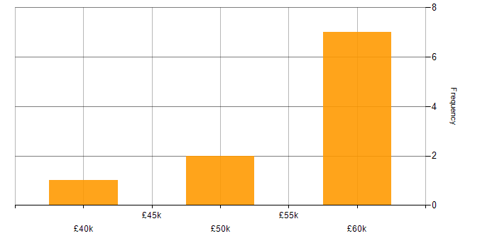 Salary histogram for Shell Script in Hertfordshire