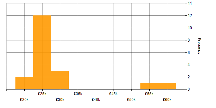 Salary histogram for Shopify in the East of England