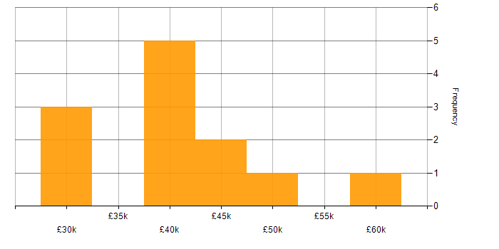 Salary histogram for Shopify in Leeds