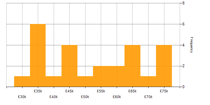 Salary histogram for Shopify in London