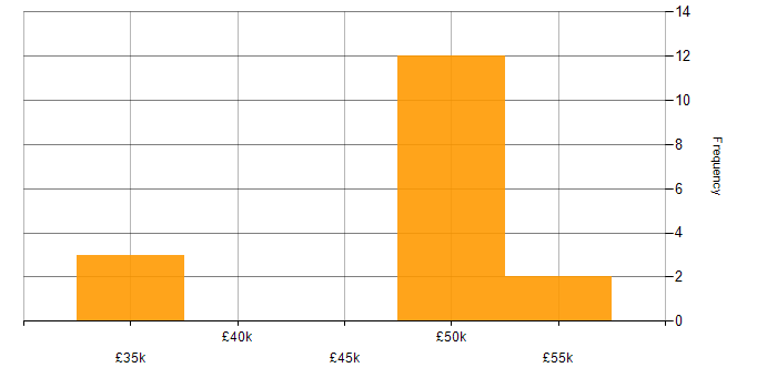 Salary histogram for Shopify in South Yorkshire