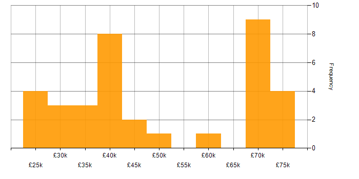Salary histogram for Shopify in the West Midlands