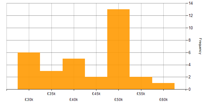 Salary histogram for Shopify in Yorkshire