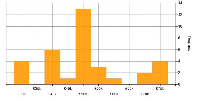 Salary histogram for Shopify Developer in the UK
