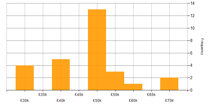 Salary histogram for Shopify Developer in the UK excluding London