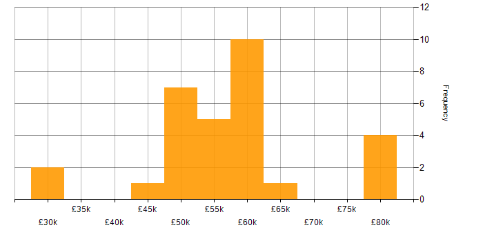 Salary histogram for SIAM in the UK excluding London