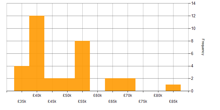 Salary histogram for SIEM in Buckinghamshire