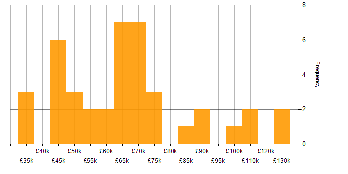 Salary histogram for SIEM in the City of London
