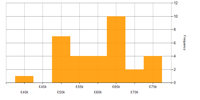 Salary histogram for SIEM in the East of England