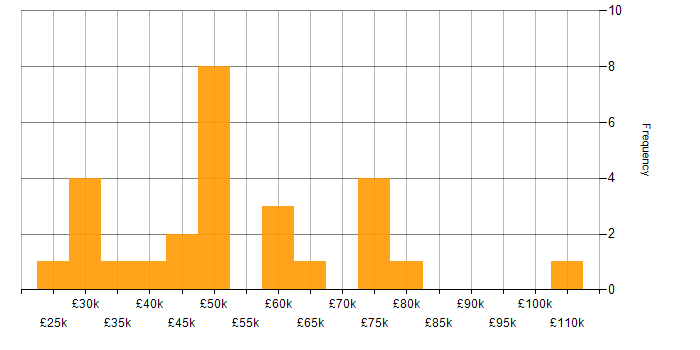 Salary histogram for SIEM in the Midlands