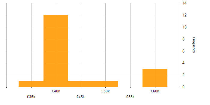 Salary histogram for SIEM in Tyne and Wear