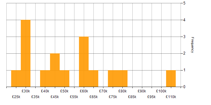Salary histogram for SIEM in the West Midlands