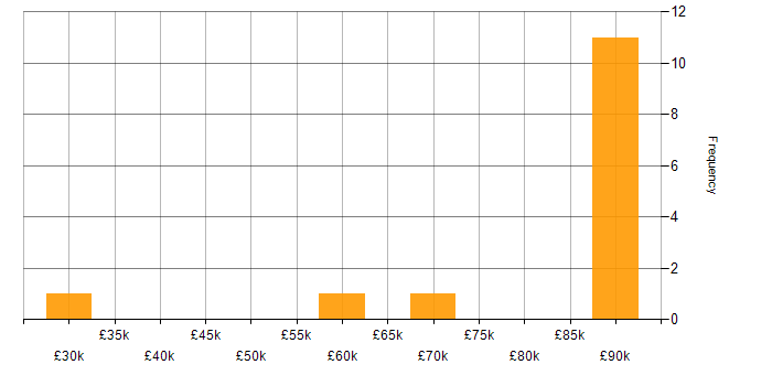 Salary histogram for SIEM in Wiltshire