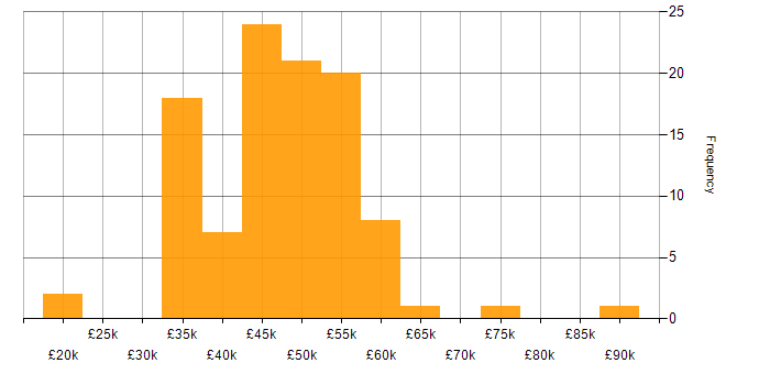 Salary histogram for Siemens in England