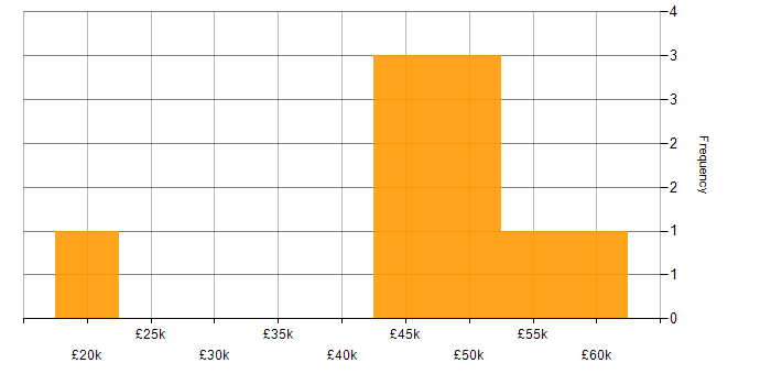 Salary histogram for Siemens in the North of England