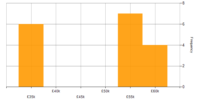 Salary histogram for Siemens NX in the South West