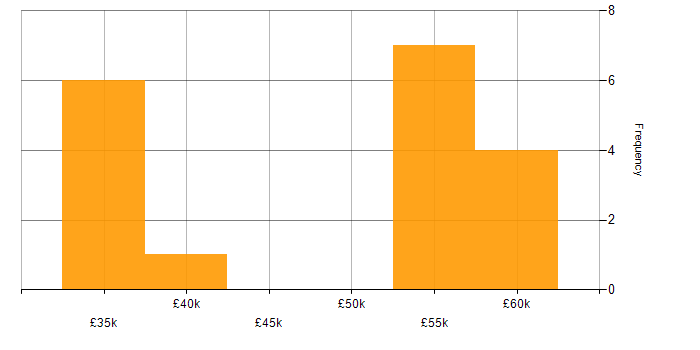 Salary histogram for Siemens NX in the UK