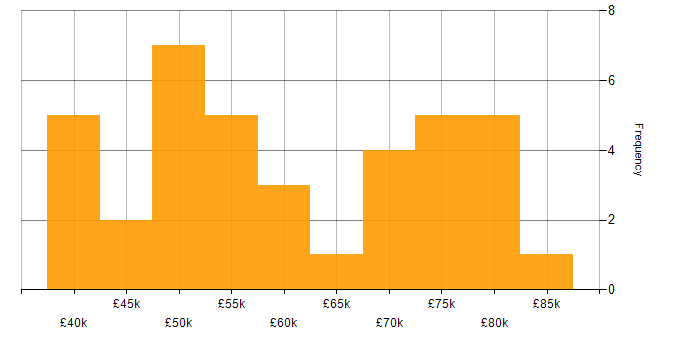 Salary histogram for Signal Processing in the East of England